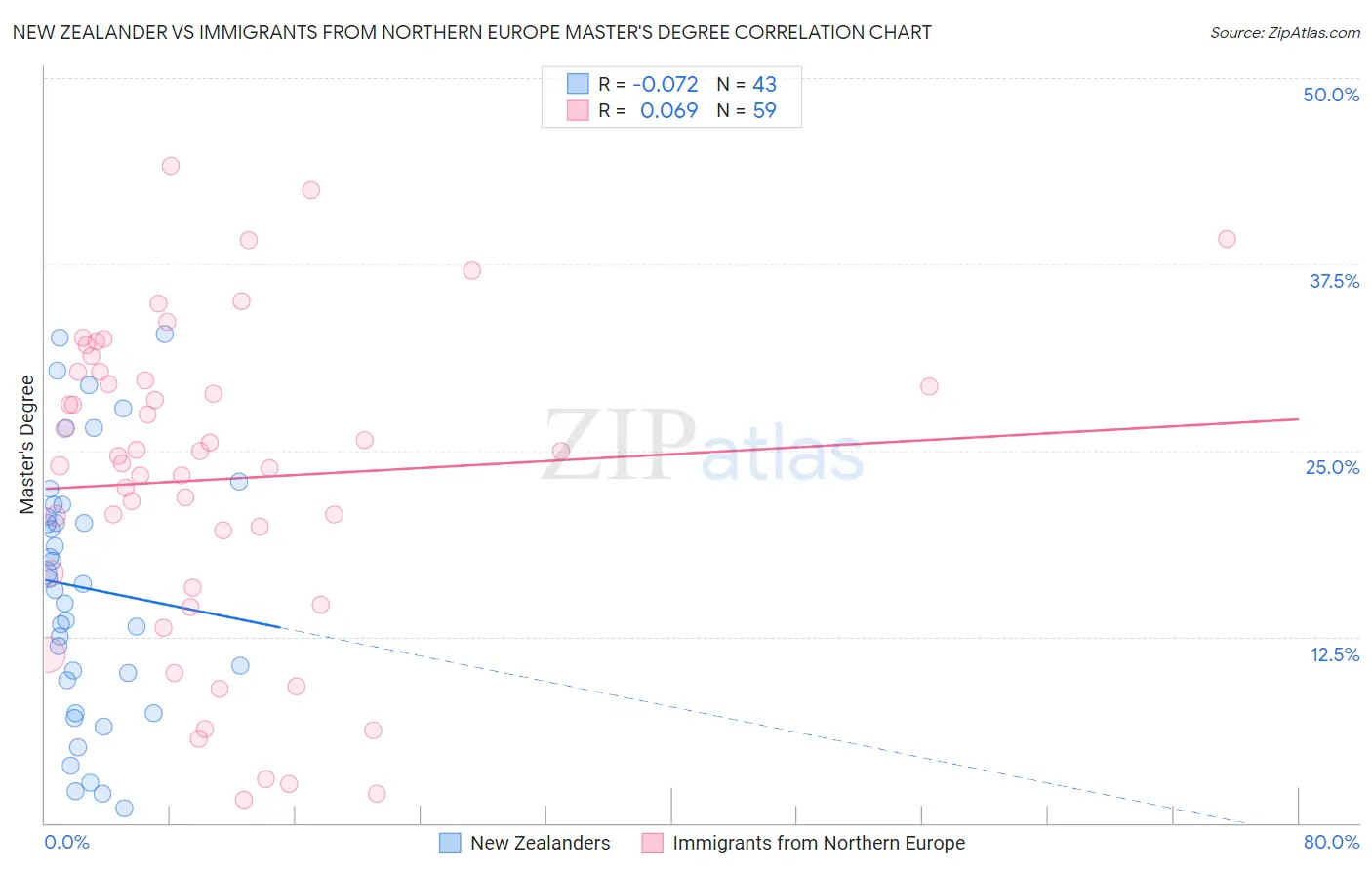 New Zealander vs Immigrants from Northern Europe Master's Degree
