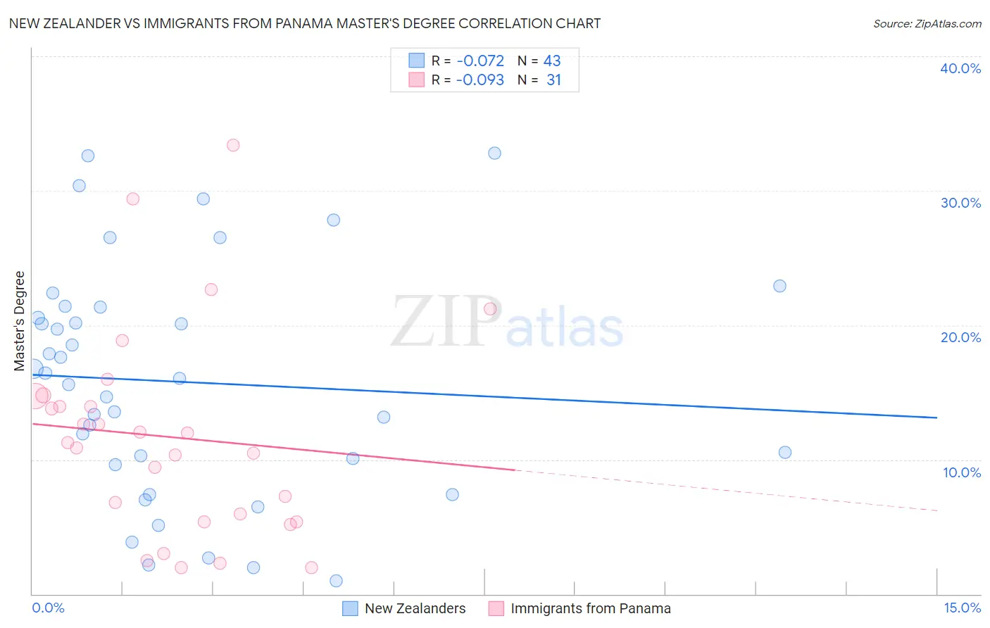 New Zealander vs Immigrants from Panama Master's Degree