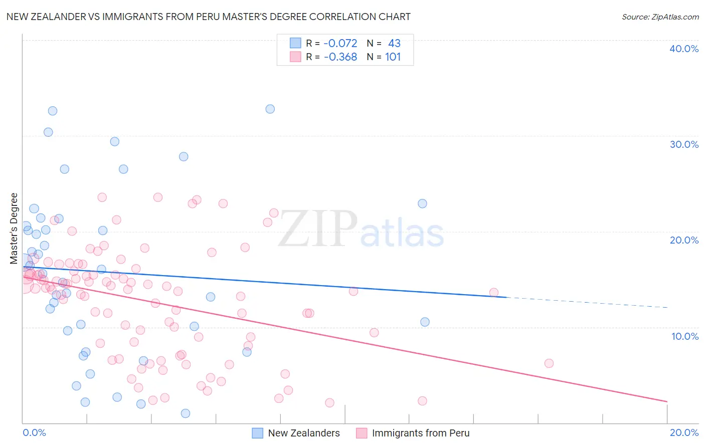 New Zealander vs Immigrants from Peru Master's Degree