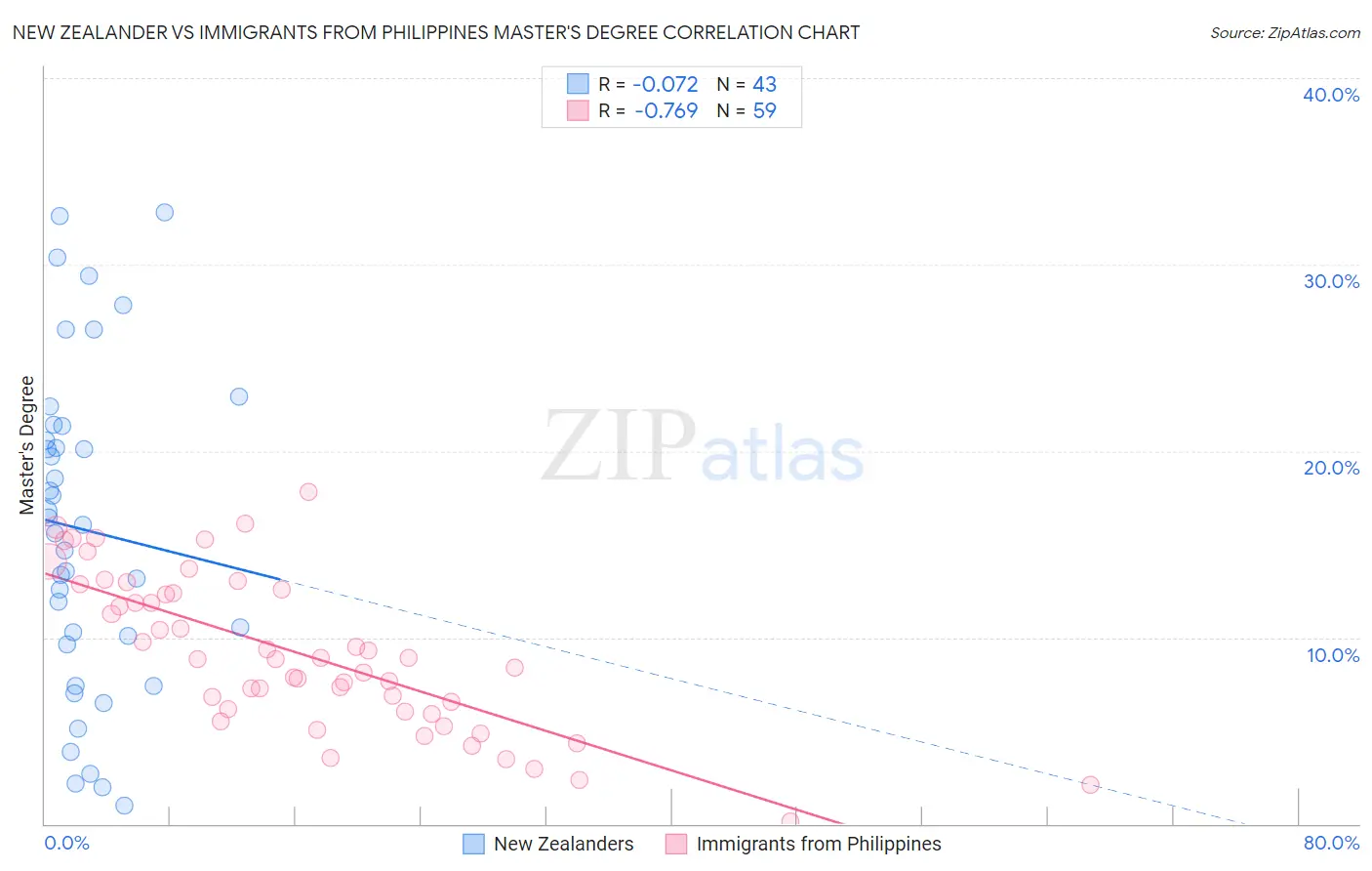 New Zealander vs Immigrants from Philippines Master's Degree