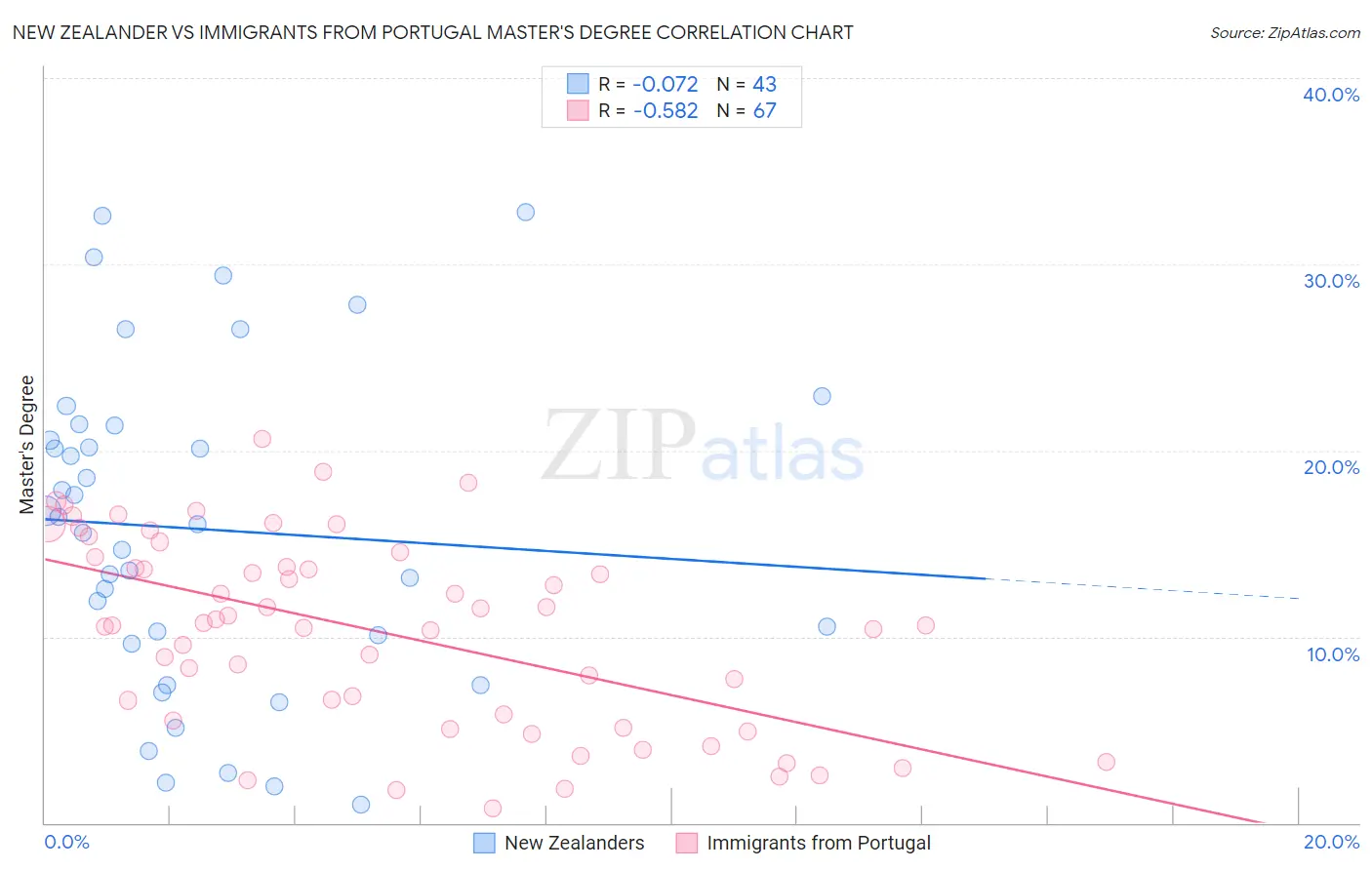 New Zealander vs Immigrants from Portugal Master's Degree
