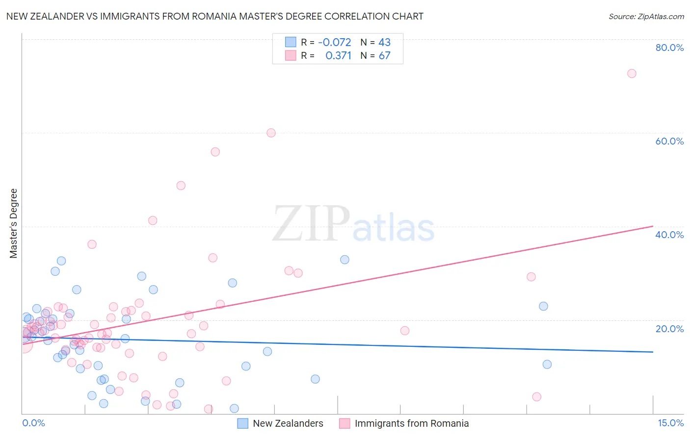 New Zealander vs Immigrants from Romania Master's Degree