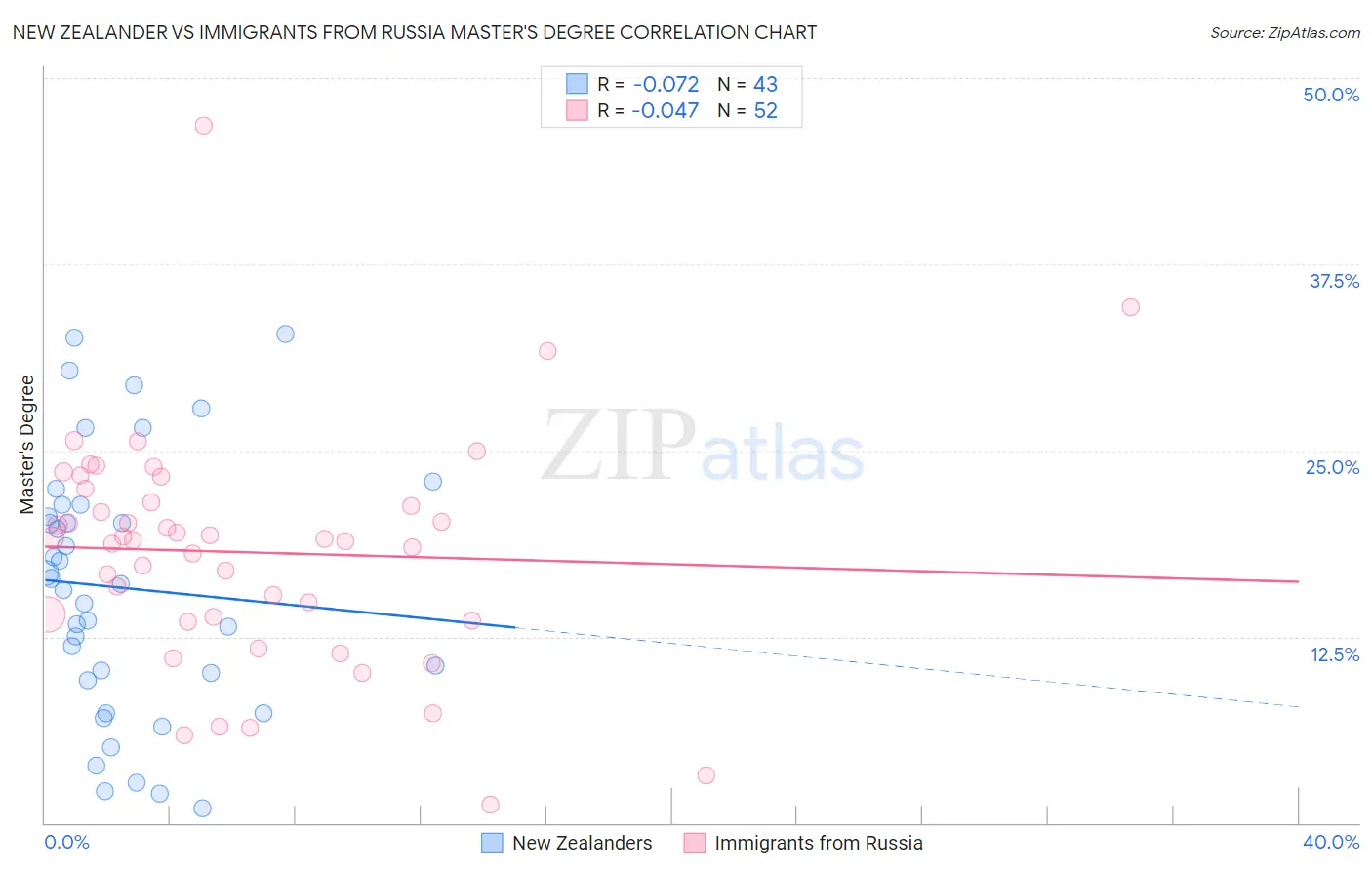 New Zealander vs Immigrants from Russia Master's Degree
