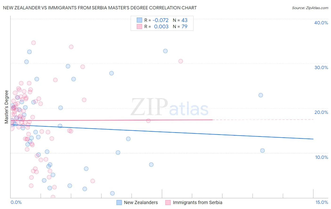 New Zealander vs Immigrants from Serbia Master's Degree
