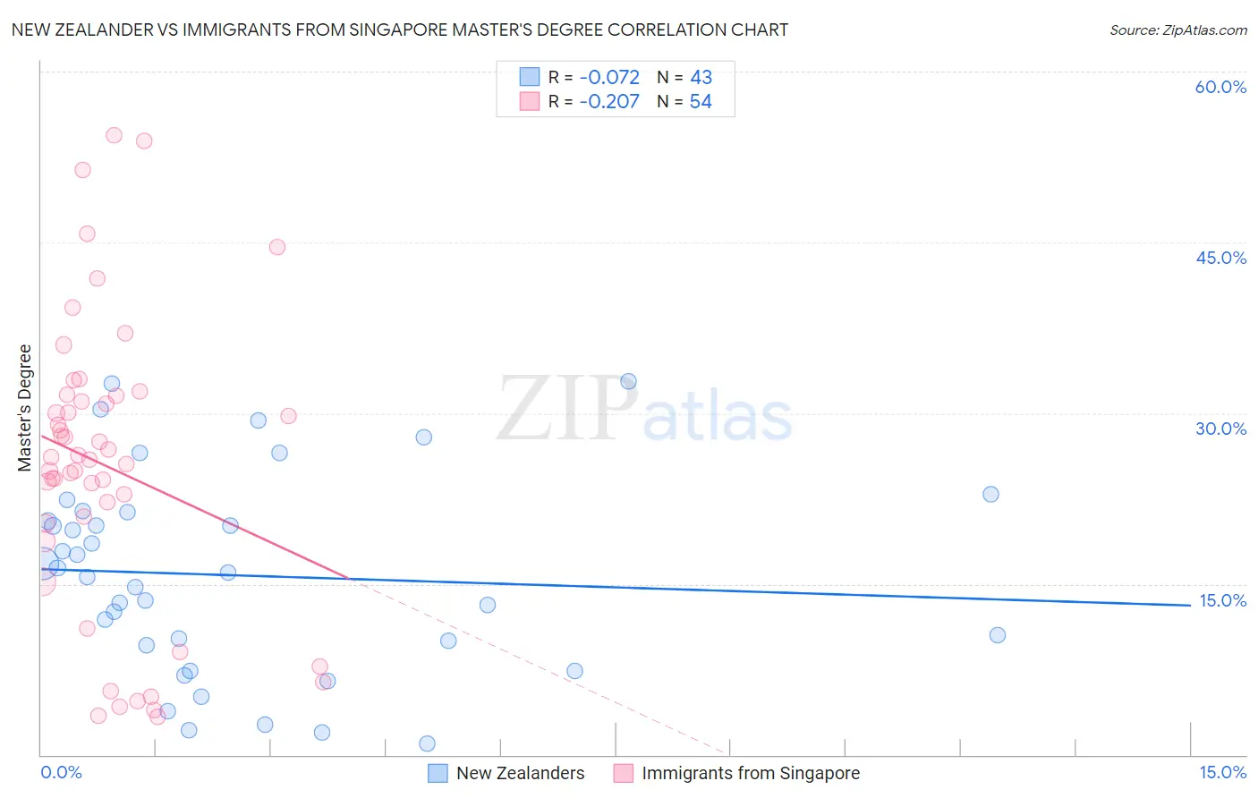 New Zealander vs Immigrants from Singapore Master's Degree