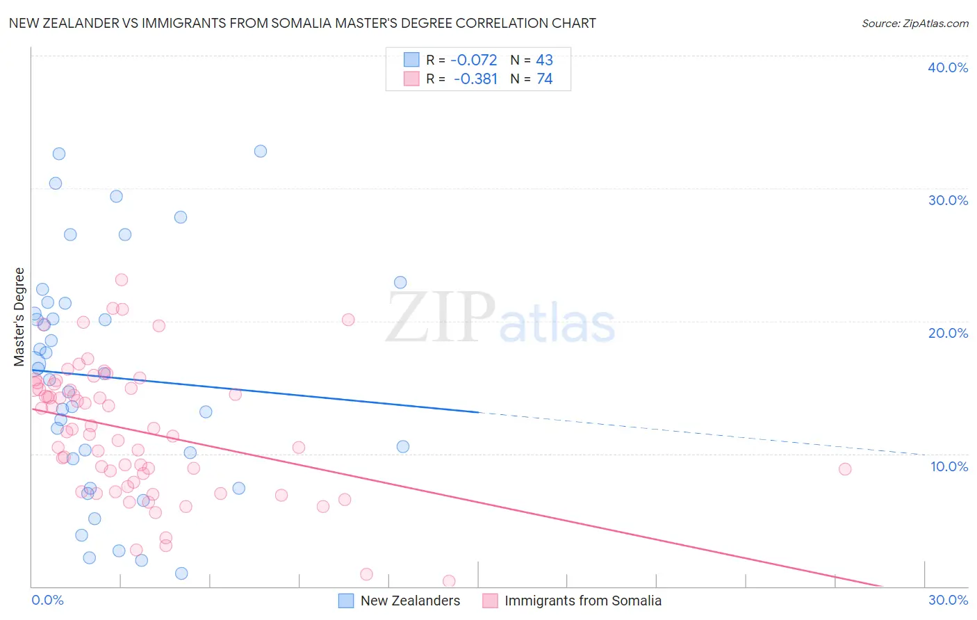 New Zealander vs Immigrants from Somalia Master's Degree