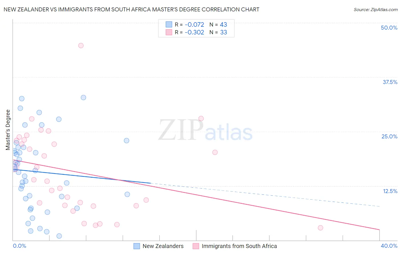 New Zealander vs Immigrants from South Africa Master's Degree