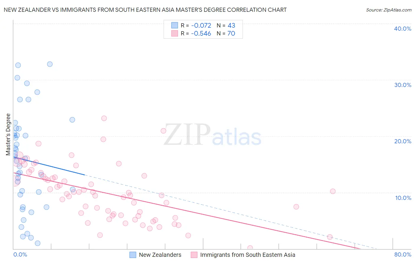 New Zealander vs Immigrants from South Eastern Asia Master's Degree