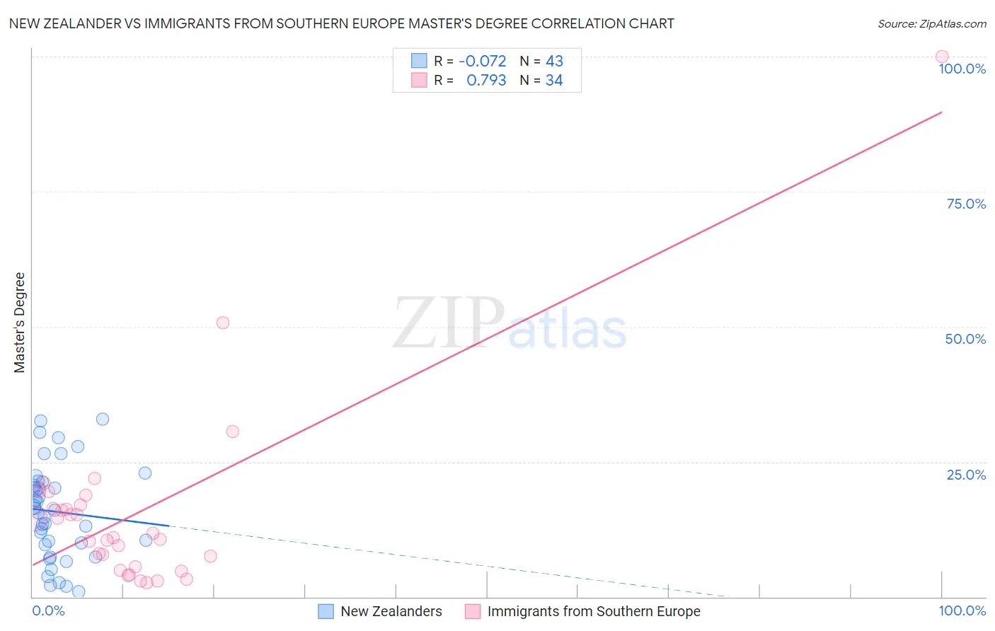 New Zealander vs Immigrants from Southern Europe Master's Degree