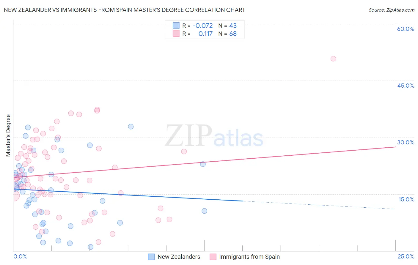 New Zealander vs Immigrants from Spain Master's Degree
