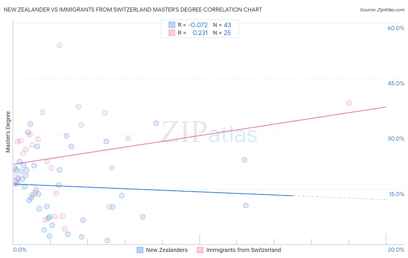 New Zealander vs Immigrants from Switzerland Master's Degree