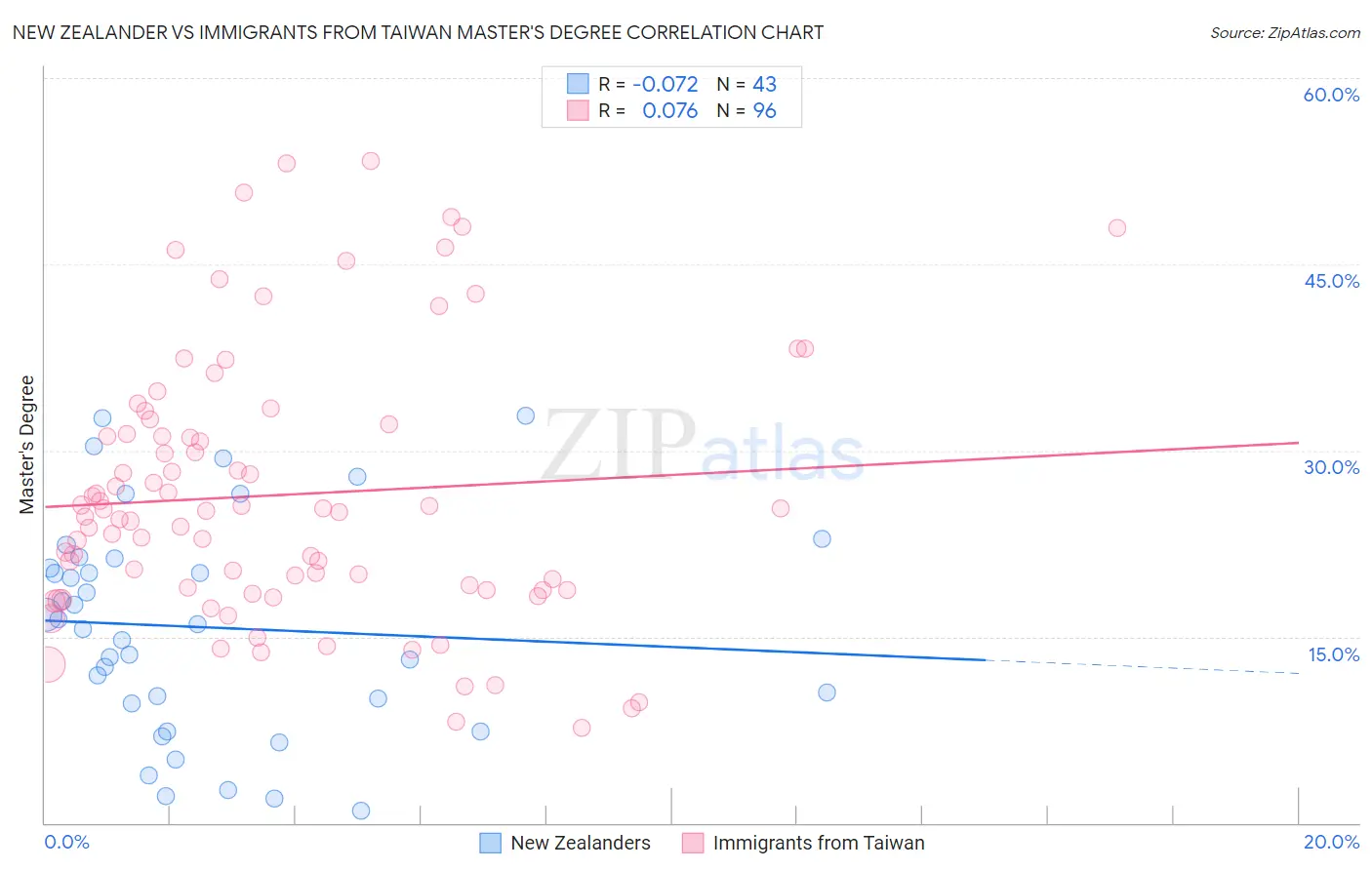 New Zealander vs Immigrants from Taiwan Master's Degree