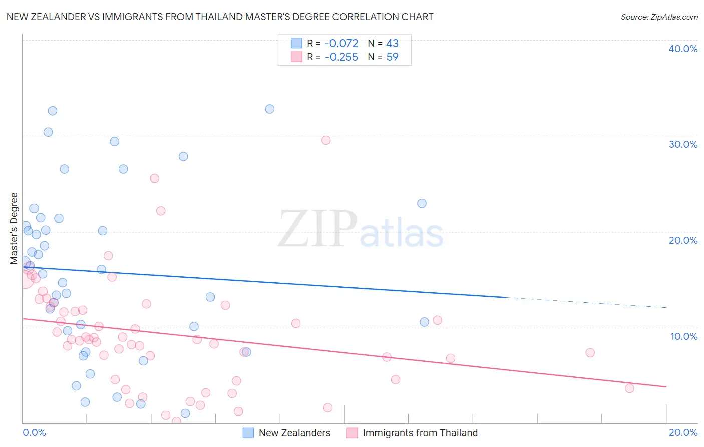 New Zealander vs Immigrants from Thailand Master's Degree