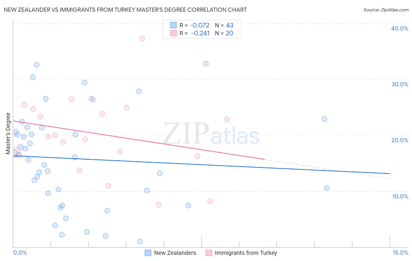 New Zealander vs Immigrants from Turkey Master's Degree