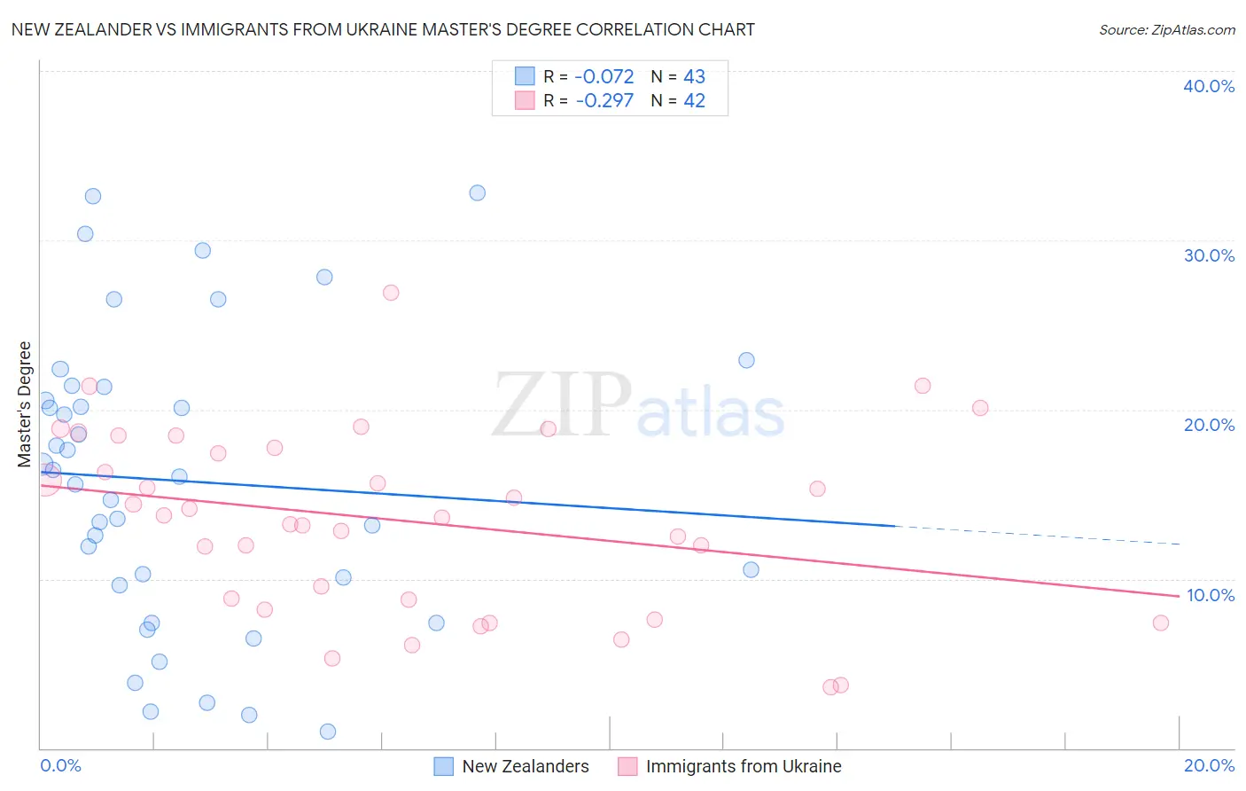 New Zealander vs Immigrants from Ukraine Master's Degree
