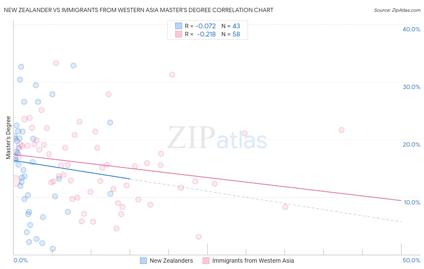 New Zealander vs Immigrants from Western Asia Master's Degree