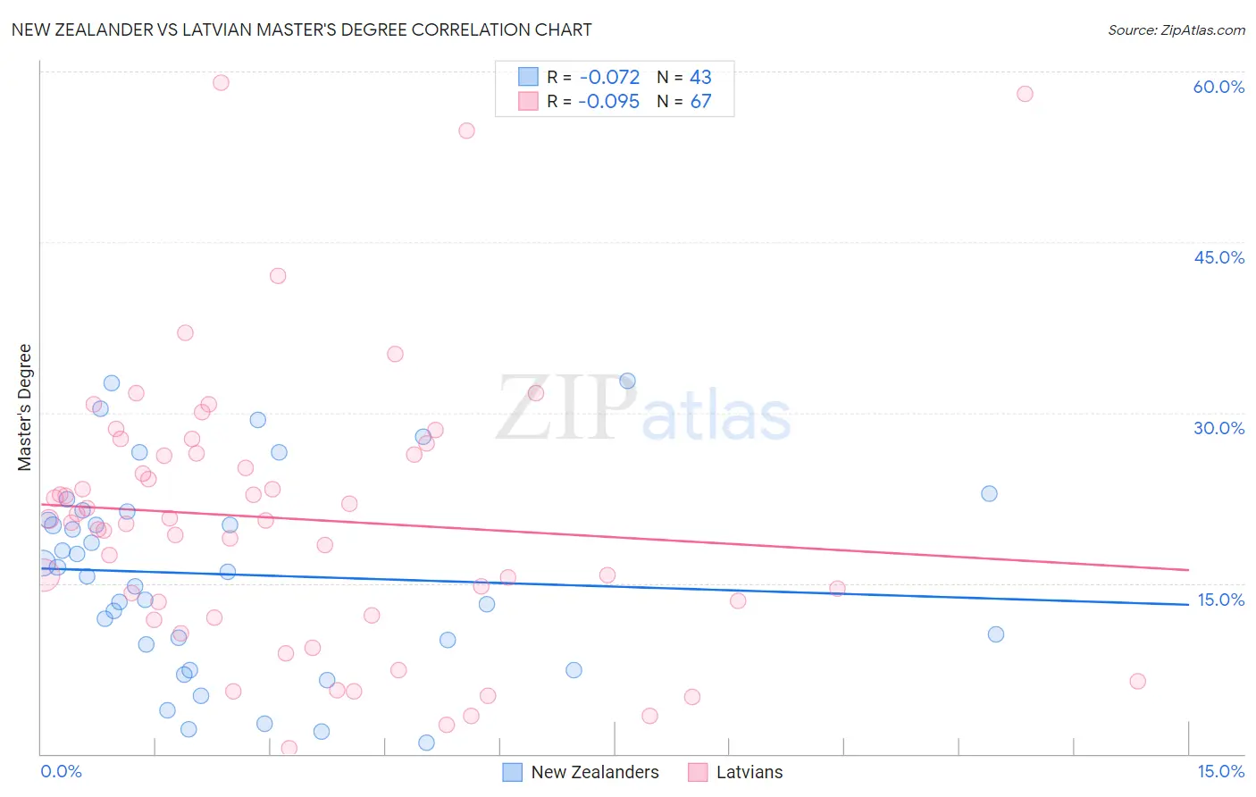 New Zealander vs Latvian Master's Degree