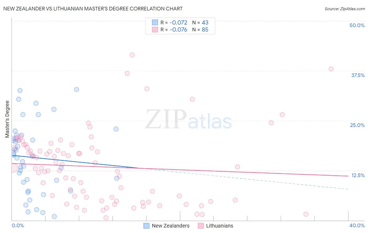 New Zealander vs Lithuanian Master's Degree