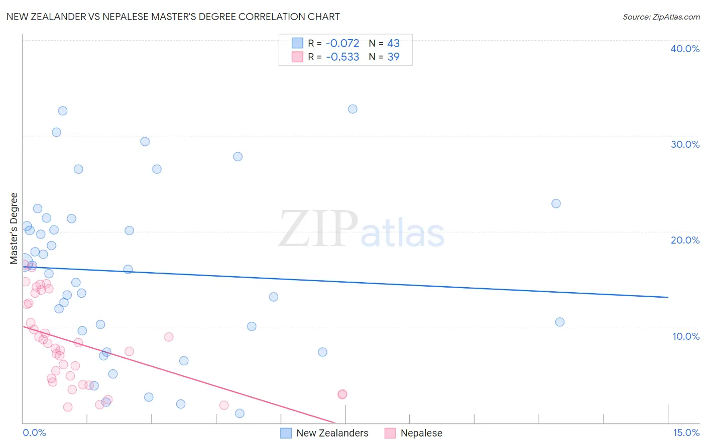 New Zealander vs Nepalese Master's Degree