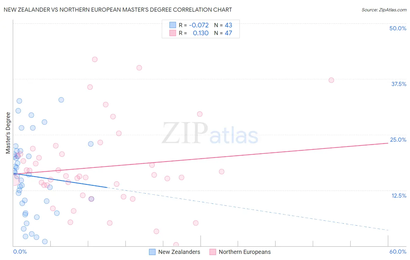 New Zealander vs Northern European Master's Degree