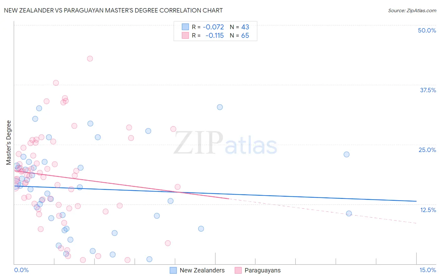 New Zealander vs Paraguayan Master's Degree