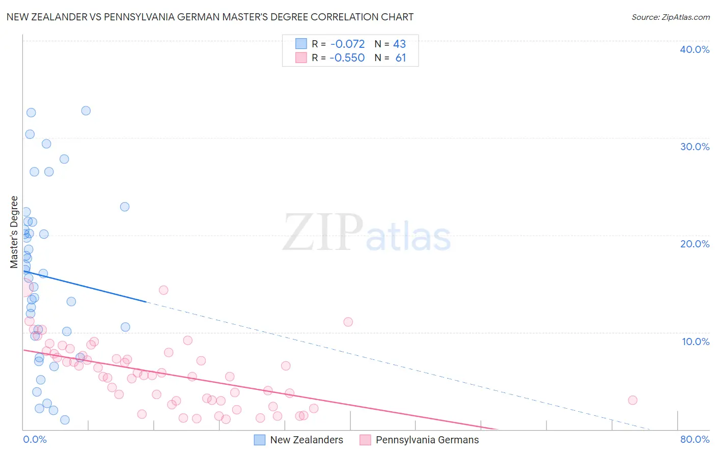 New Zealander vs Pennsylvania German Master's Degree