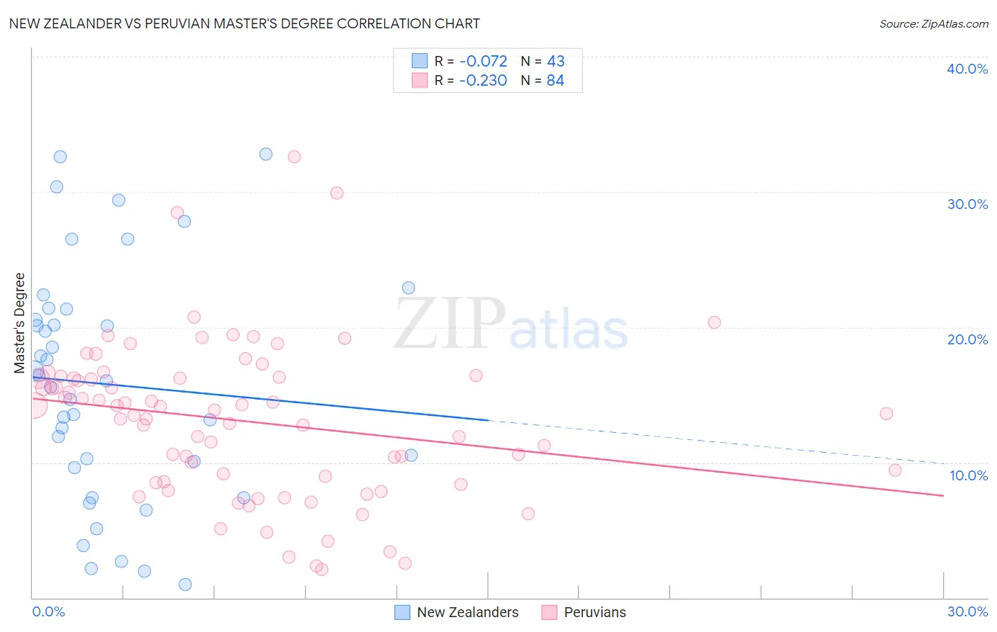 New Zealander vs Peruvian Master's Degree