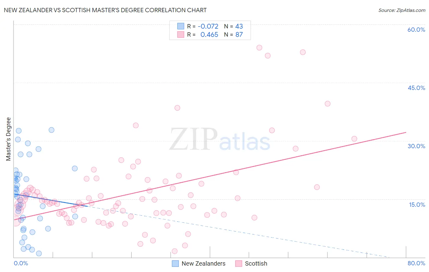 New Zealander vs Scottish Master's Degree