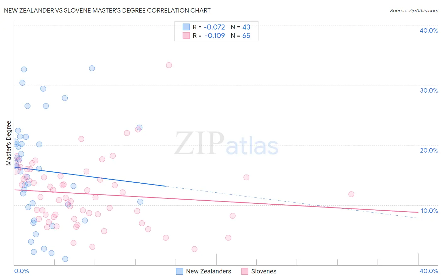 New Zealander vs Slovene Master's Degree