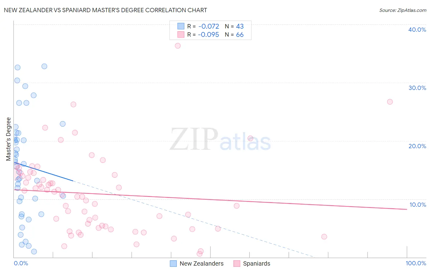 New Zealander vs Spaniard Master's Degree
