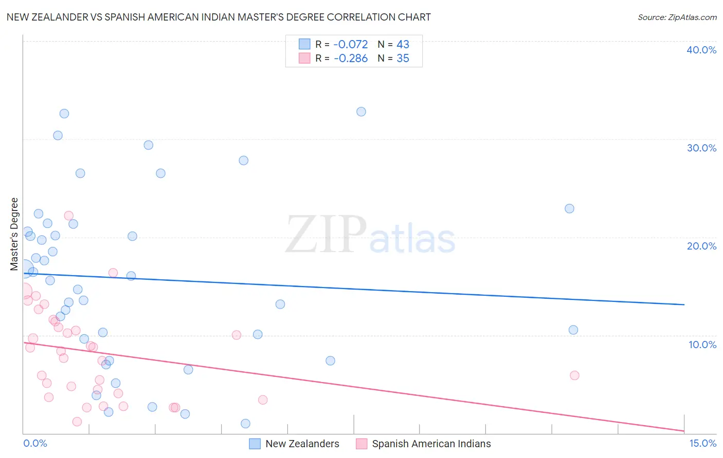 New Zealander vs Spanish American Indian Master's Degree