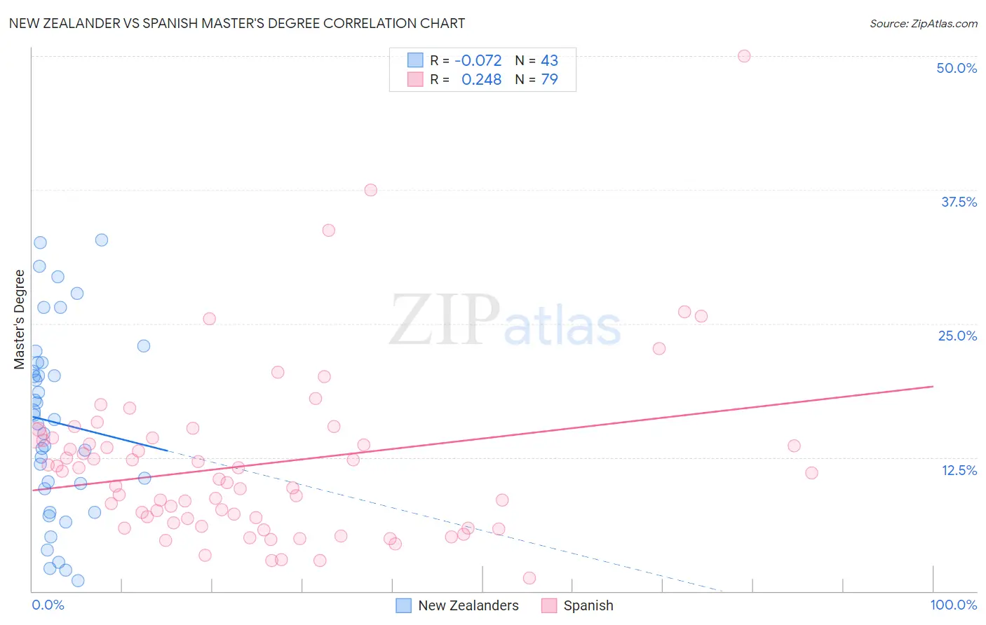 New Zealander vs Spanish Master's Degree