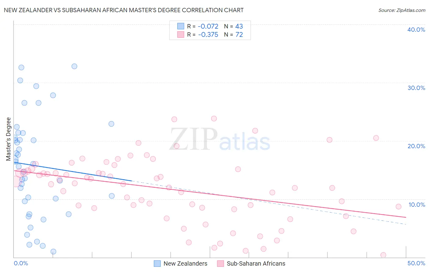 New Zealander vs Subsaharan African Master's Degree