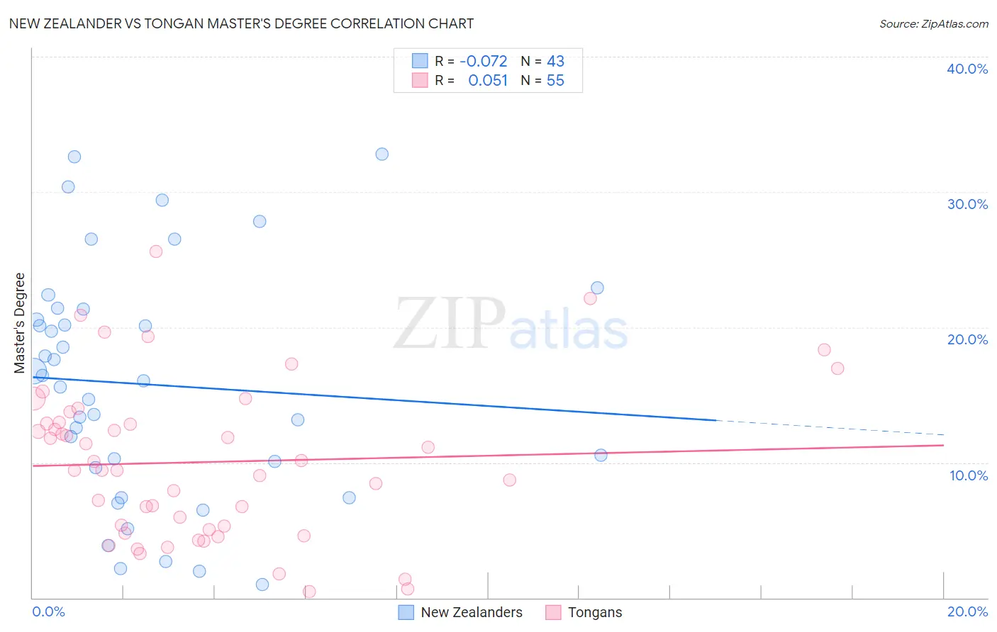 New Zealander vs Tongan Master's Degree