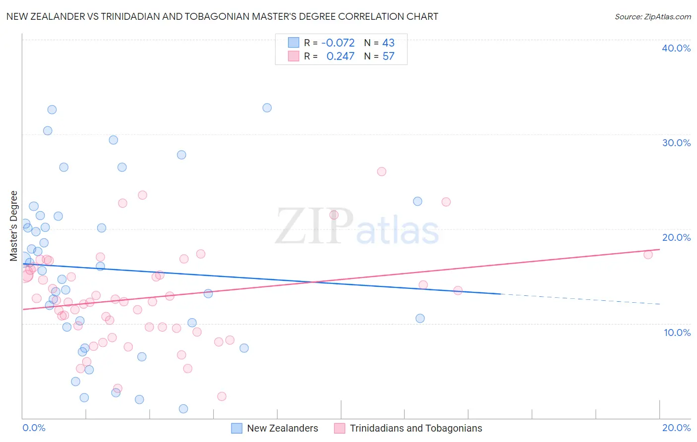 New Zealander vs Trinidadian and Tobagonian Master's Degree