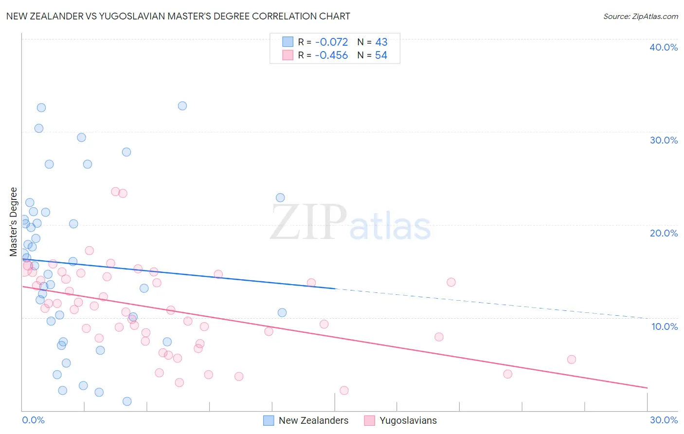 New Zealander vs Yugoslavian Master's Degree