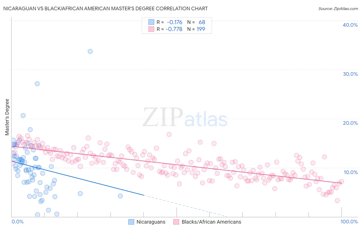 Nicaraguan vs Black/African American Master's Degree
