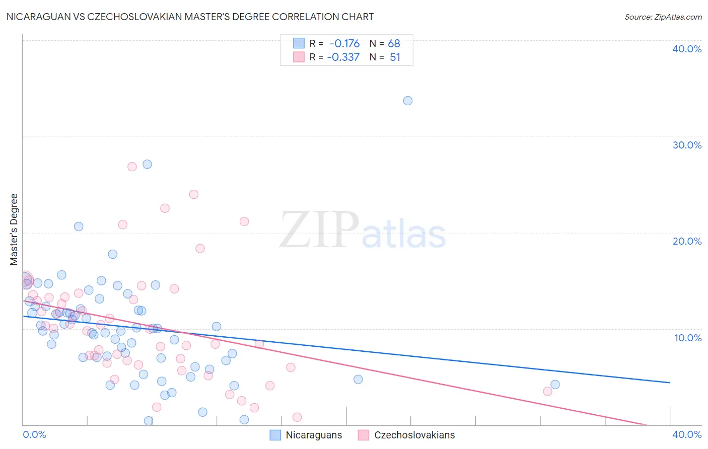 Nicaraguan vs Czechoslovakian Master's Degree