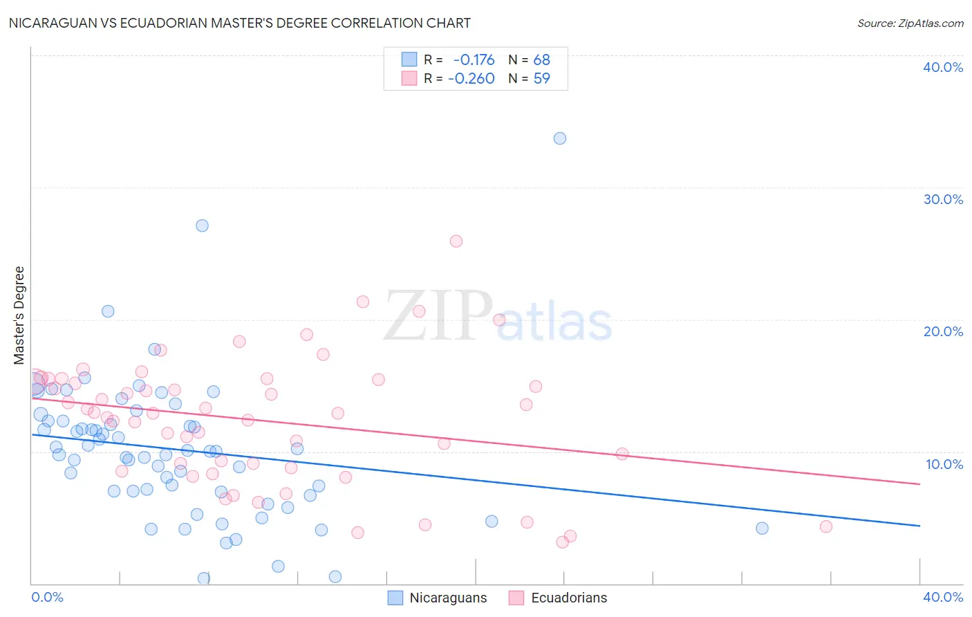 Nicaraguan vs Ecuadorian Master's Degree