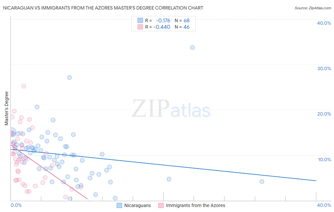 Nicaraguan vs Immigrants from the Azores Master's Degree