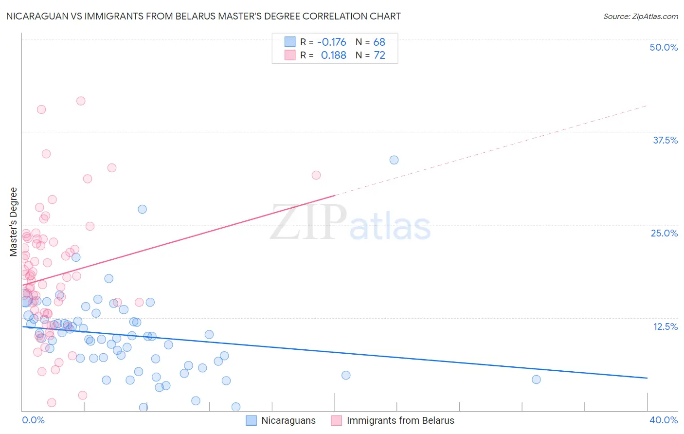 Nicaraguan vs Immigrants from Belarus Master's Degree