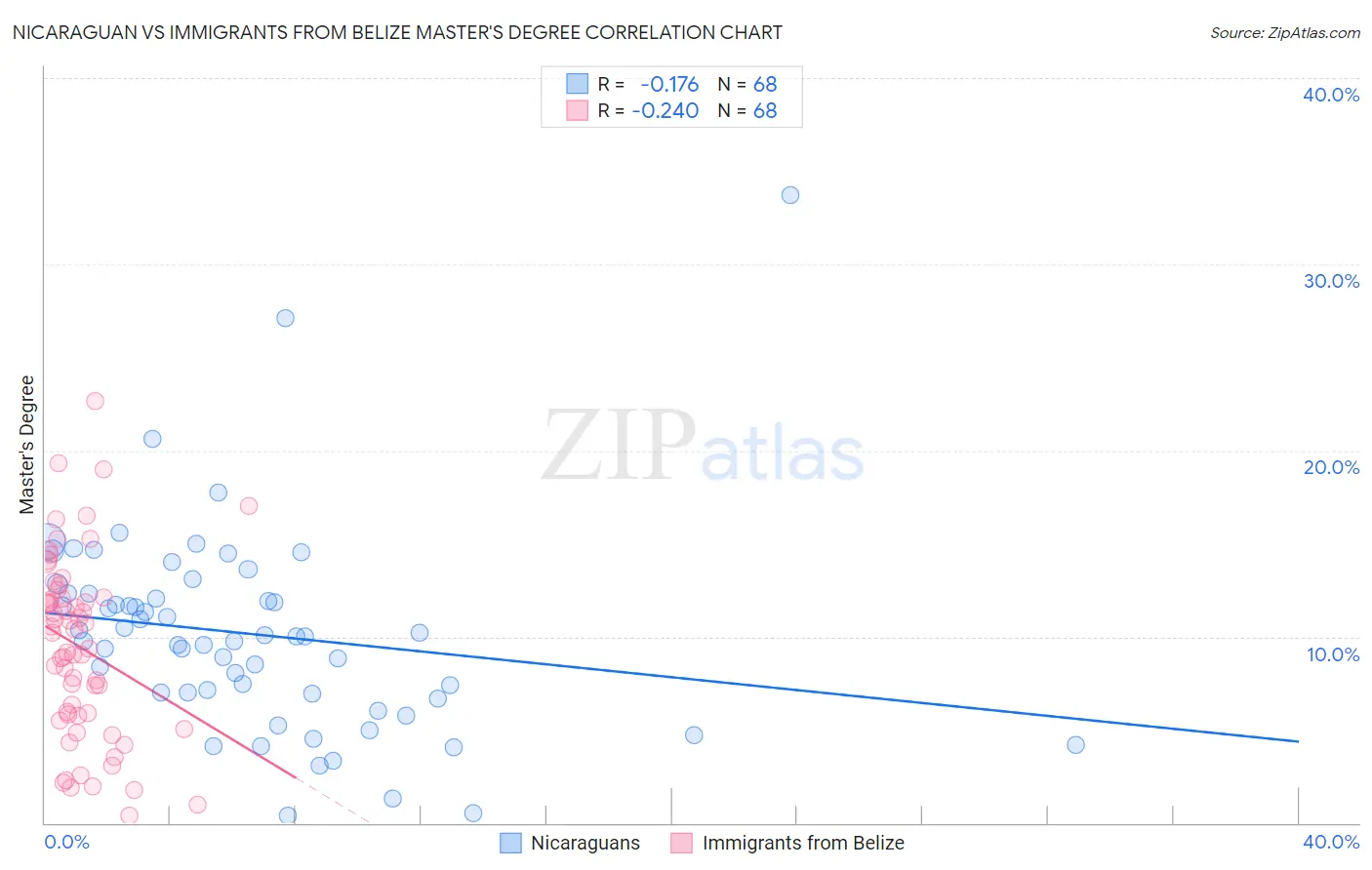 Nicaraguan vs Immigrants from Belize Master's Degree