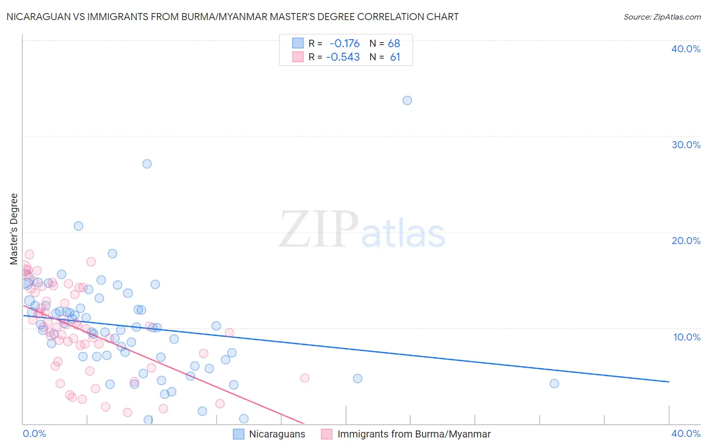 Nicaraguan vs Immigrants from Burma/Myanmar Master's Degree