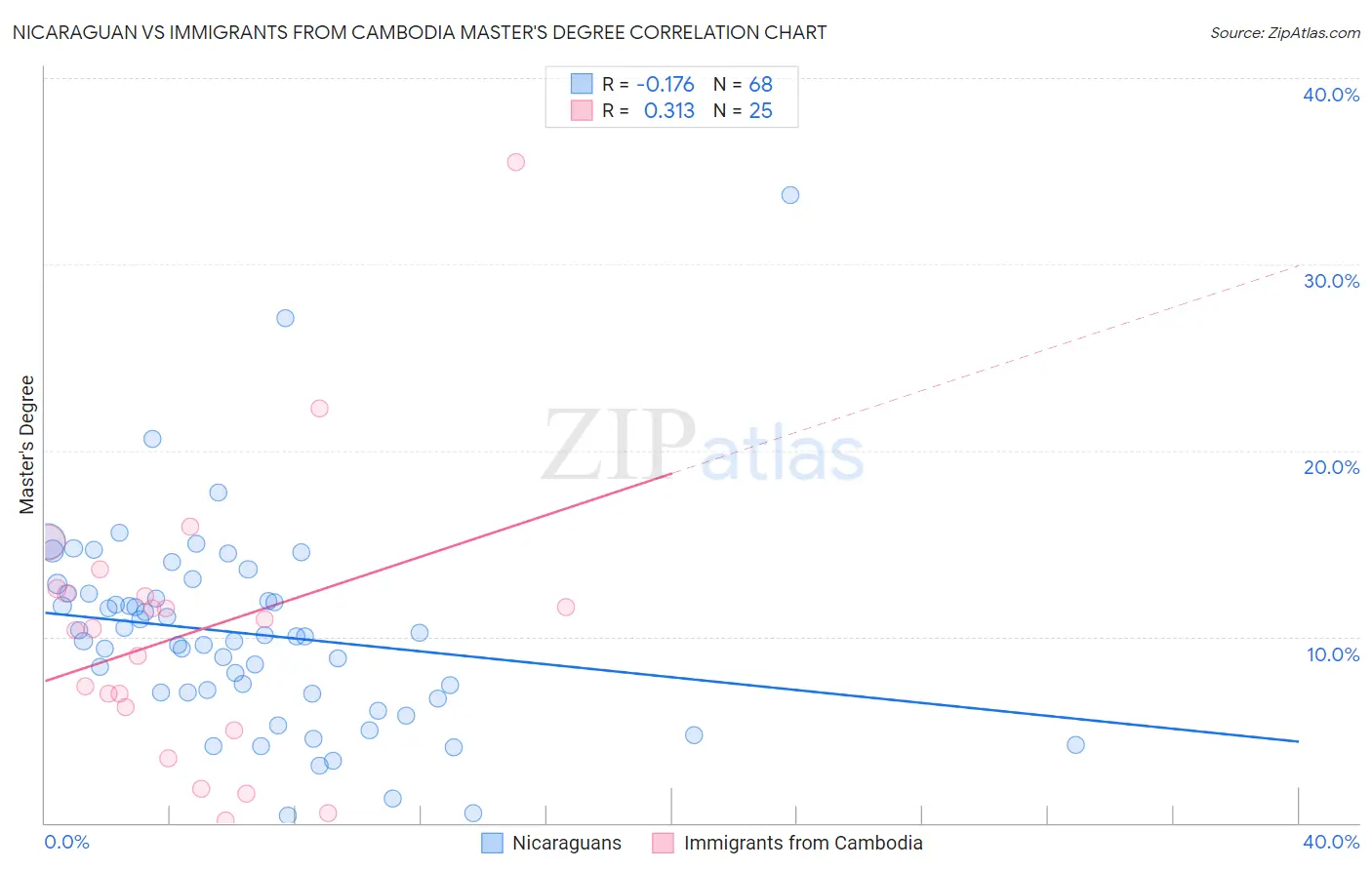 Nicaraguan vs Immigrants from Cambodia Master's Degree