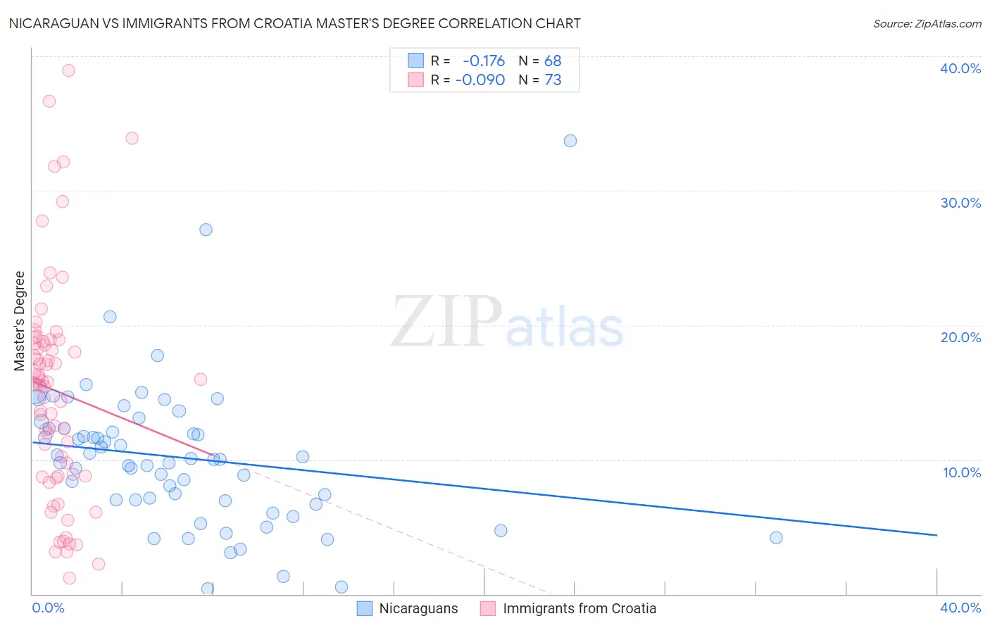 Nicaraguan vs Immigrants from Croatia Master's Degree