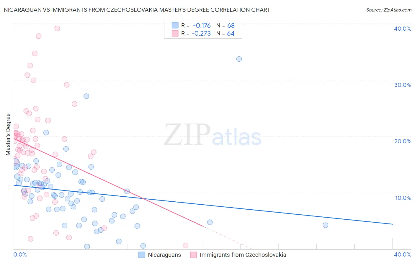 Nicaraguan vs Immigrants from Czechoslovakia Master's Degree