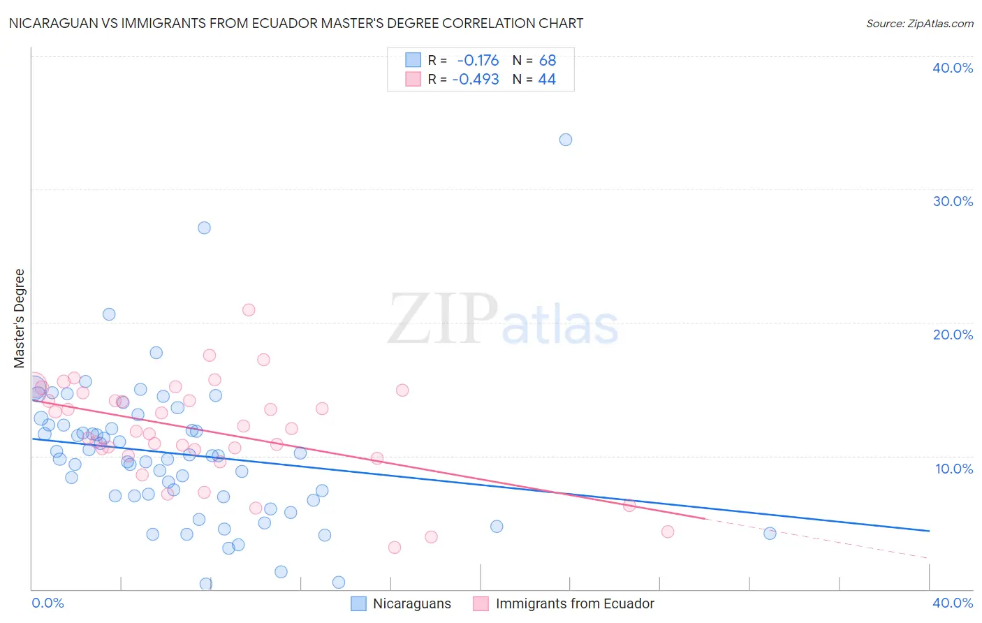 Nicaraguan vs Immigrants from Ecuador Master's Degree