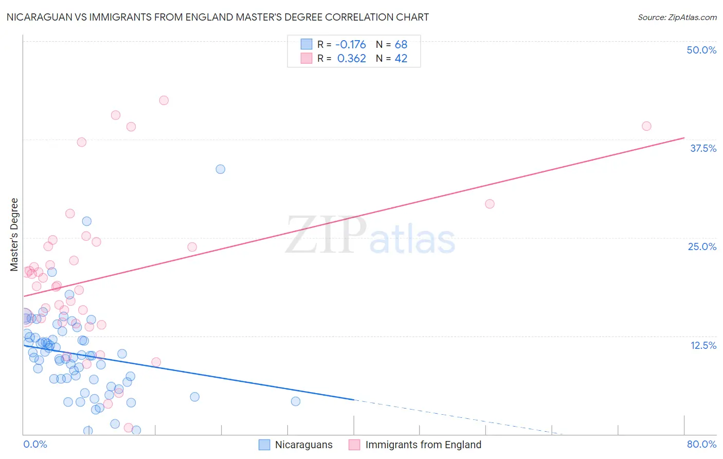 Nicaraguan vs Immigrants from England Master's Degree