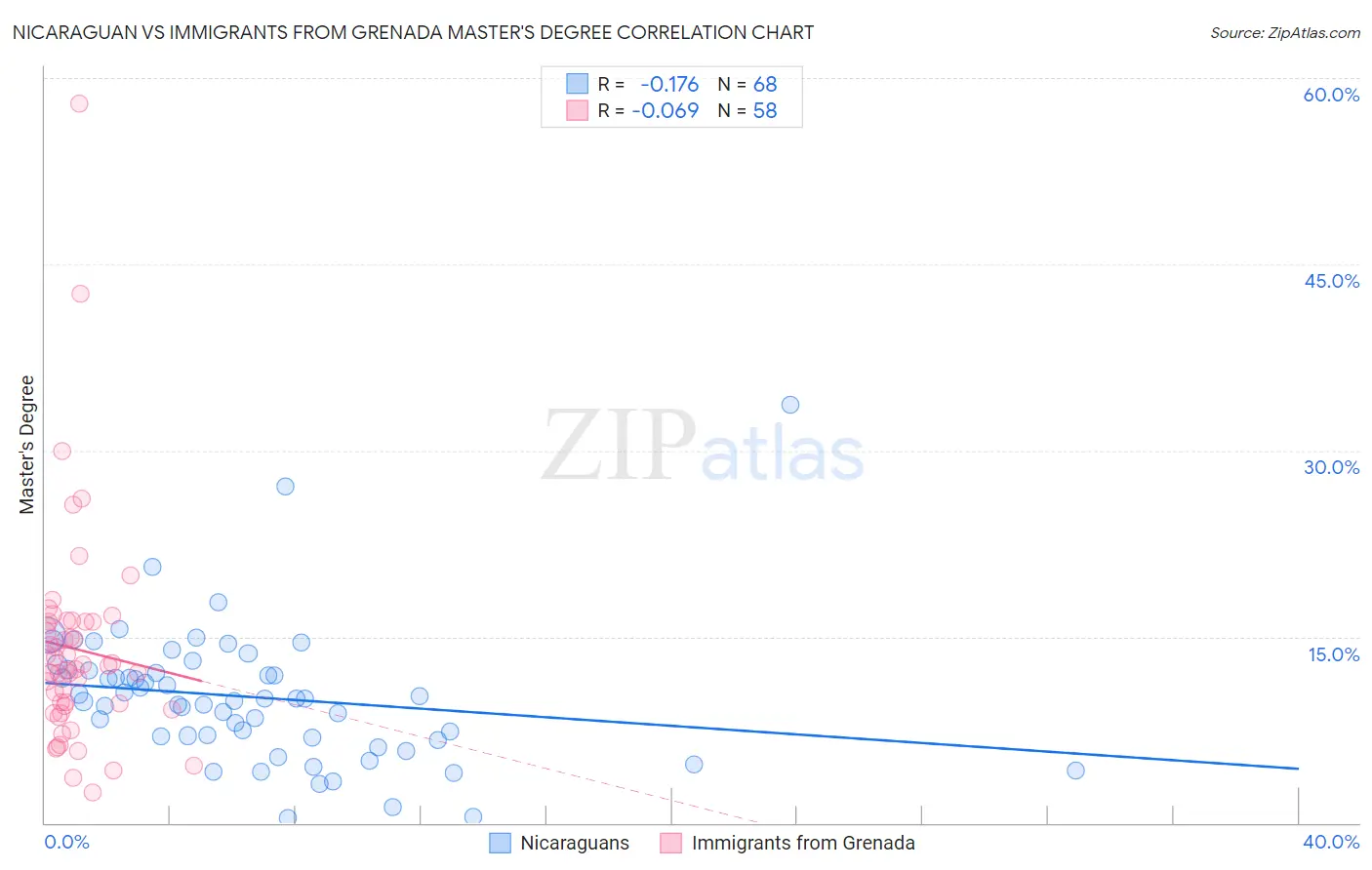 Nicaraguan vs Immigrants from Grenada Master's Degree