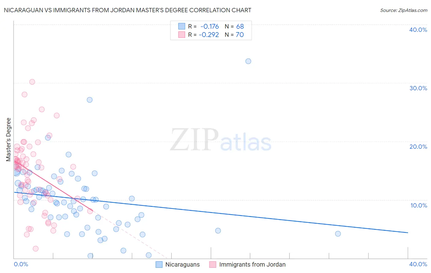 Nicaraguan vs Immigrants from Jordan Master's Degree